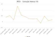 Inflação desacelera para 0,18% em novembro e atinge menor nível para o mês em sete anos