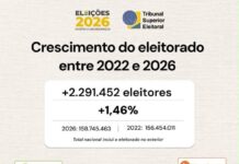 Eleitorado brasileiro cresce 1,4% na comparação com 2022 e chega a 158,7 milhões